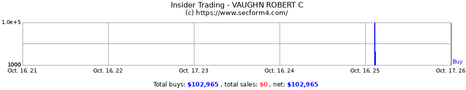 Insider Trading Transactions for VAUGHN ROBERT C