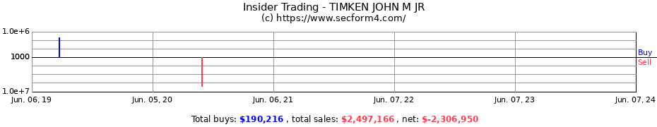 Insider Trading Transactions for TIMKEN JOHN M JR