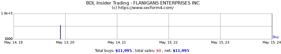 Insider Trading Transactions for FLANIGANS ENTERPRISES INC