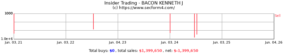 Insider Trading Transactions for BACON KENNETH J