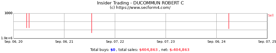 Insider Trading Transactions for DUCOMMUN ROBERT C