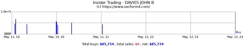 Insider Trading Transactions for DAVIES JOHN B