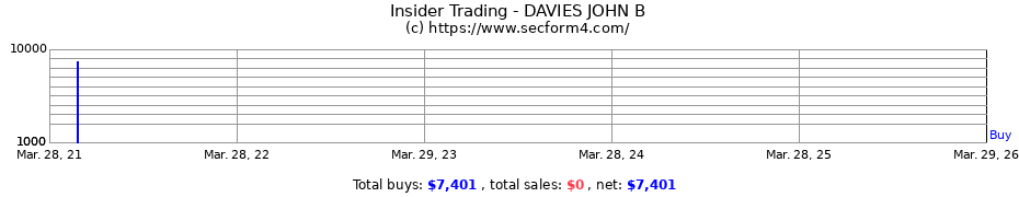 Insider Trading Transactions for DAVIES JOHN B