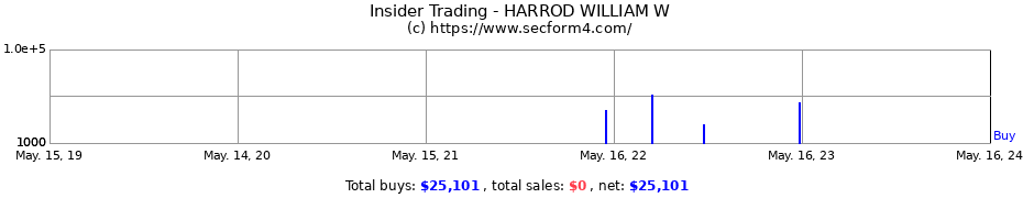 Insider Trading Transactions for HARROD WILLIAM W
