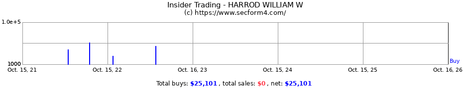 Insider Trading Transactions for HARROD WILLIAM W