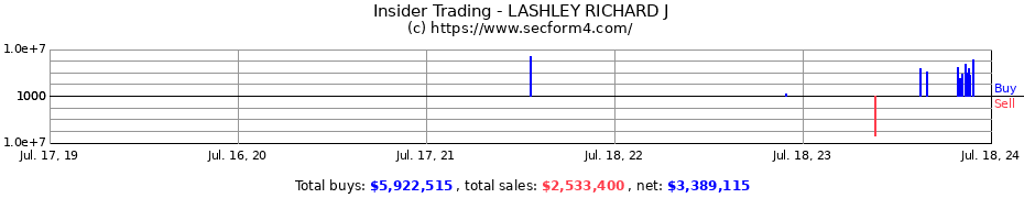 Insider Trading Transactions for LASHLEY RICHARD J