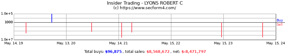Insider Trading Transactions for LYONS ROBERT C