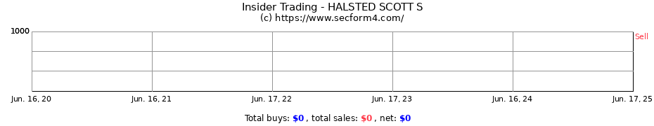 Insider Trading Transactions for HALSTED SCOTT S