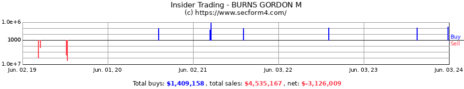 Insider Trading Transactions for BURNS GORDON M