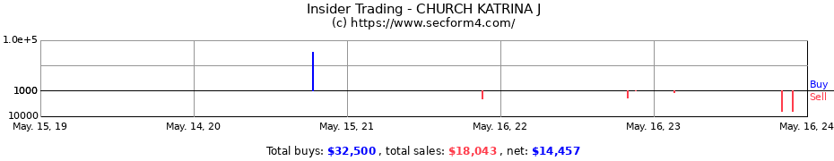 Insider Trading Transactions for CHURCH KATRINA J