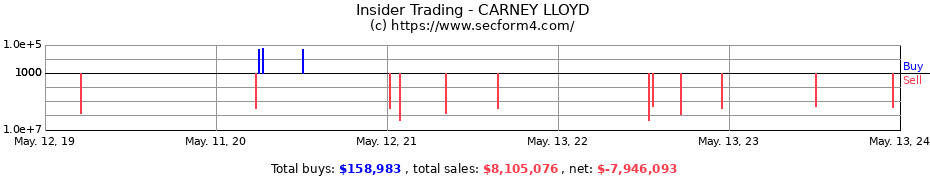 Insider Trading Transactions for CARNEY LLOYD