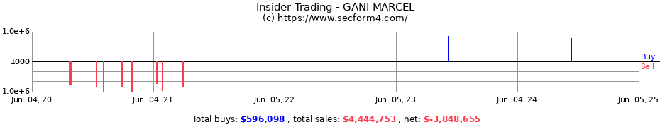 Insider Trading Transactions for GANI MARCEL