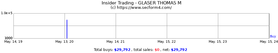 Insider Trading Transactions for GLASER THOMAS M