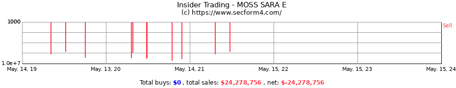 Insider Trading Transactions for MOSS SARA E