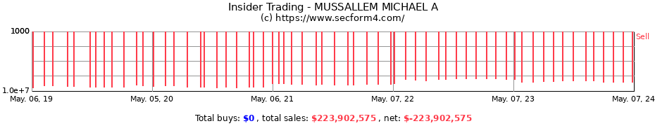 Insider Trading Transactions for MUSSALLEM MICHAEL A