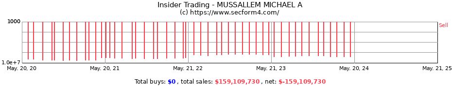 Insider Trading Transactions for MUSSALLEM MICHAEL A