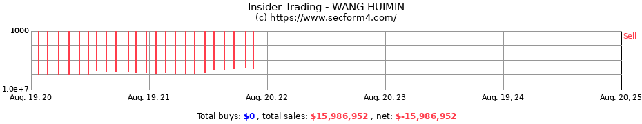 Insider Trading Transactions for WANG HUIMIN