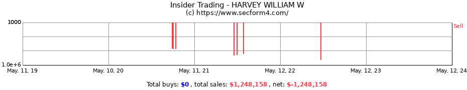 Insider Trading Transactions for HARVEY WILLIAM W