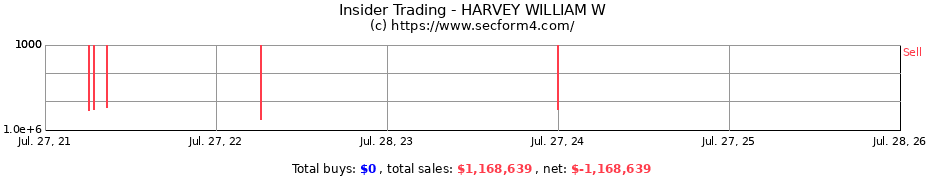 Insider Trading Transactions for HARVEY WILLIAM W