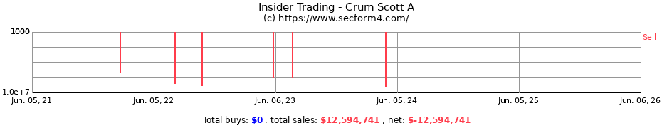 Insider Trading Transactions for Crum Scott A