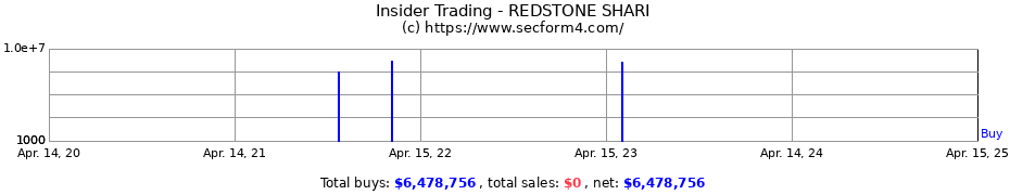 Insider Trading Transactions for REDSTONE SHARI