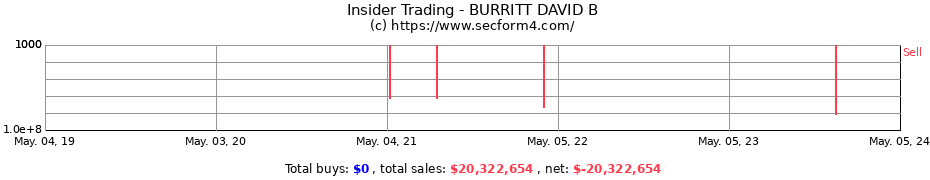 Insider Trading Transactions for BURRITT DAVID B