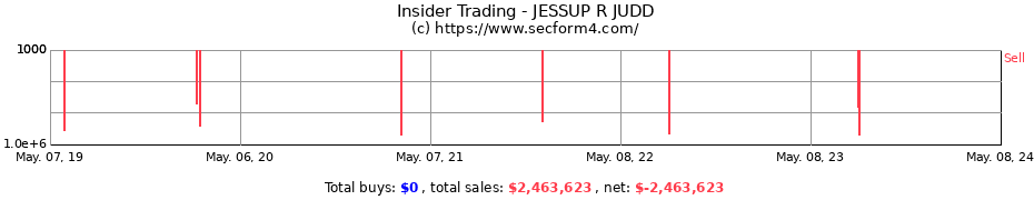 Insider Trading Transactions for JESSUP R JUDD