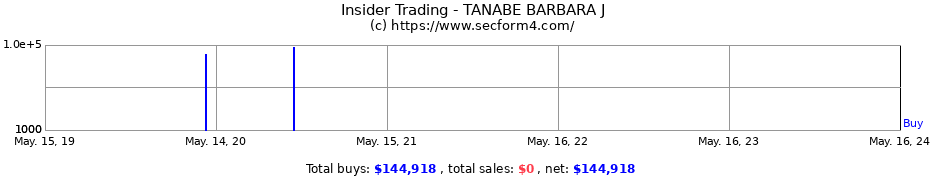 Insider Trading Transactions for TANABE BARBARA J