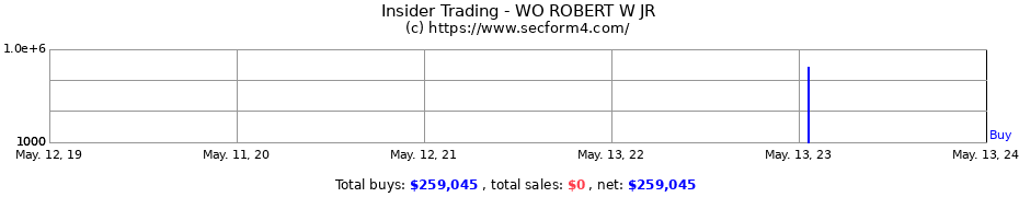 Insider Trading Transactions for WO ROBERT W JR