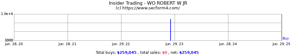 Insider Trading Transactions for WO ROBERT W JR