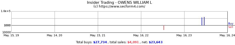 Insider Trading Transactions for OWENS WILLIAM L