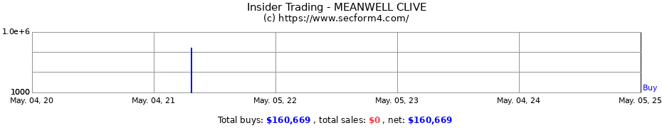 Insider Trading Transactions for MEANWELL CLIVE