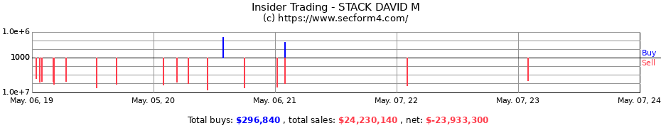 Insider Trading Transactions for STACK DAVID M