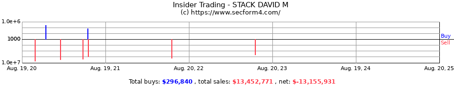 Insider Trading Transactions for STACK DAVID M