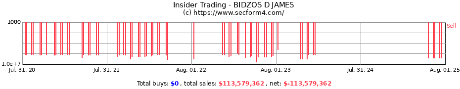 Insider Trading Transactions for BIDZOS D JAMES