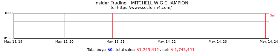 Insider Trading Transactions for MITCHELL W G CHAMPION