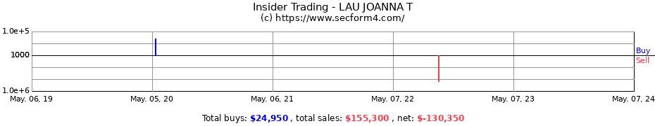 Insider Trading Transactions for LAU JOANNA T