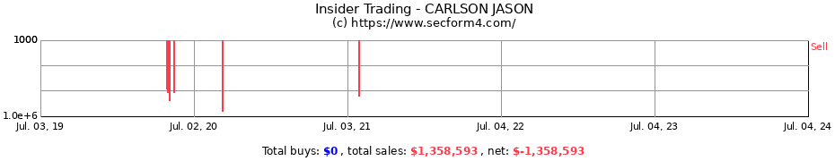 Insider Trading Transactions for CARLSON JASON