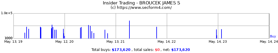 Insider Trading Transactions for BROUCEK JAMES S