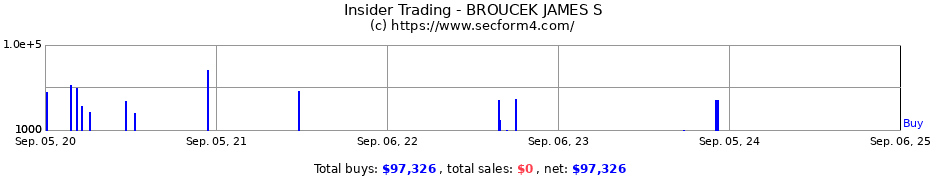 Insider Trading Transactions for BROUCEK JAMES S