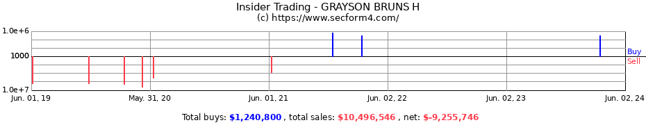 Insider Trading Transactions for GRAYSON BRUNS H