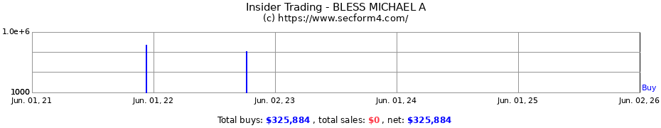 Insider Trading Transactions for BLESS MICHAEL A