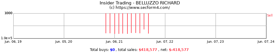 Insider Trading Transactions for BELLUZZO RICHARD