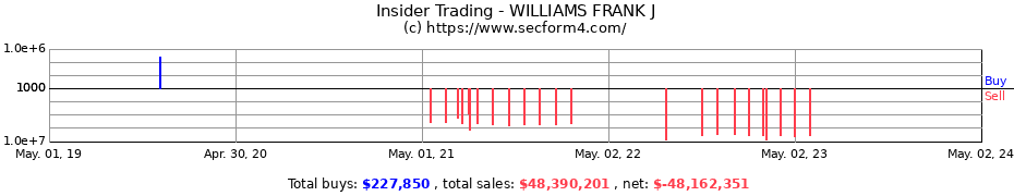 Insider Trading Transactions for WILLIAMS FRANK J