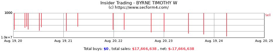 Insider Trading Transactions for BYRNE TIMOTHY W