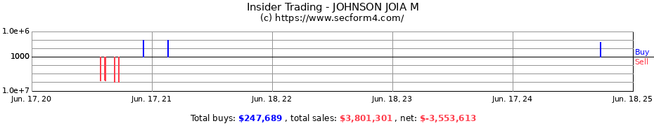 Insider Trading Transactions for JOHNSON JOIA M