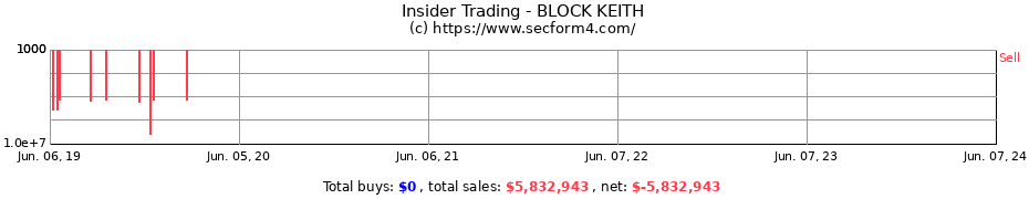 Insider Trading Transactions for BLOCK KEITH