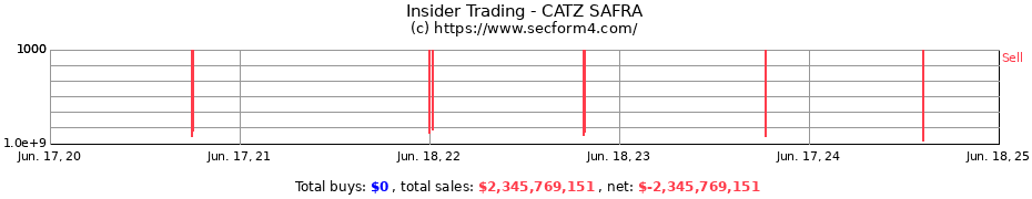 Insider Trading Transactions for CATZ SAFRA