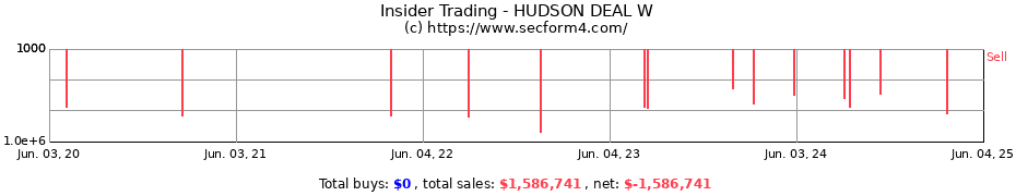 Insider Trading Transactions for HUDSON DEAL W