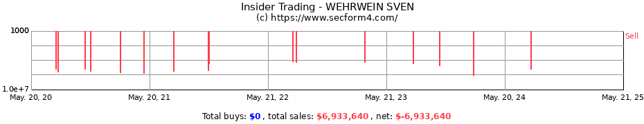 Insider Trading Transactions for WEHRWEIN SVEN